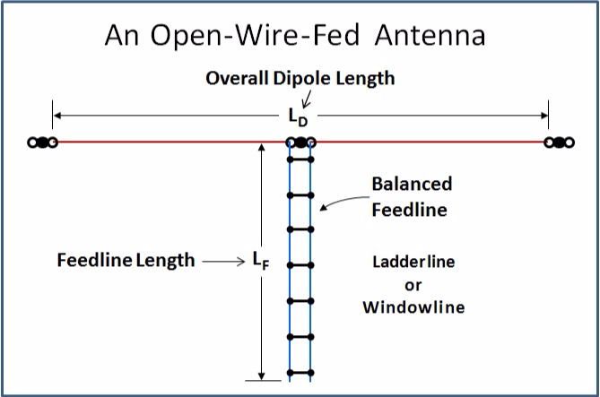 Dipole Length Chart