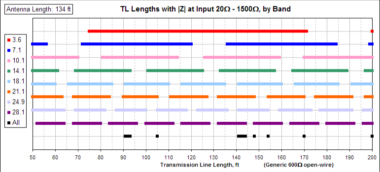 Dipole Length Chart