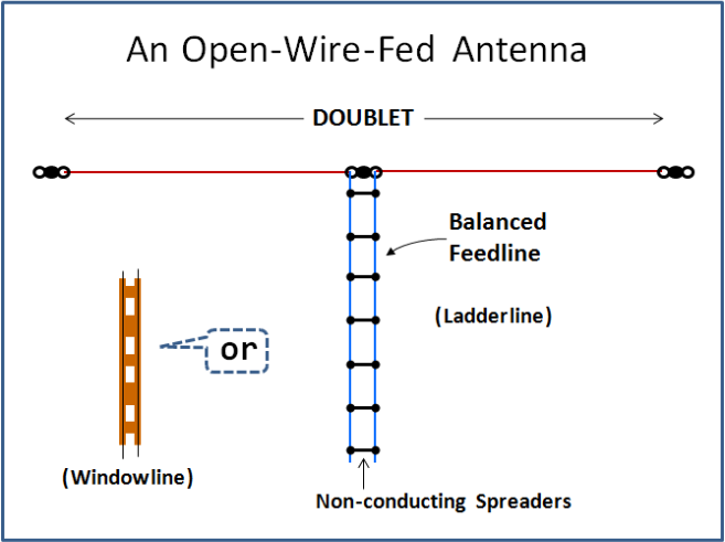 Open-Wire-Fed Antennas